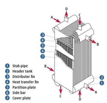 อลูมิเนียมแผ่นคูลเลอร์แยกตัวจากอากาศร้อน Exchanger, OEM และ ODM